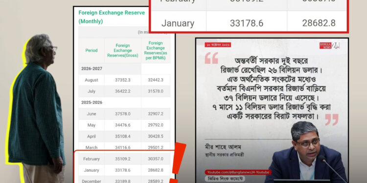 ২৬ নয়, অন্তর্বর্তী সরকার ৩৫ বিলিয়ন ডলার রিজার্ভ রেখে গিয়েছিল